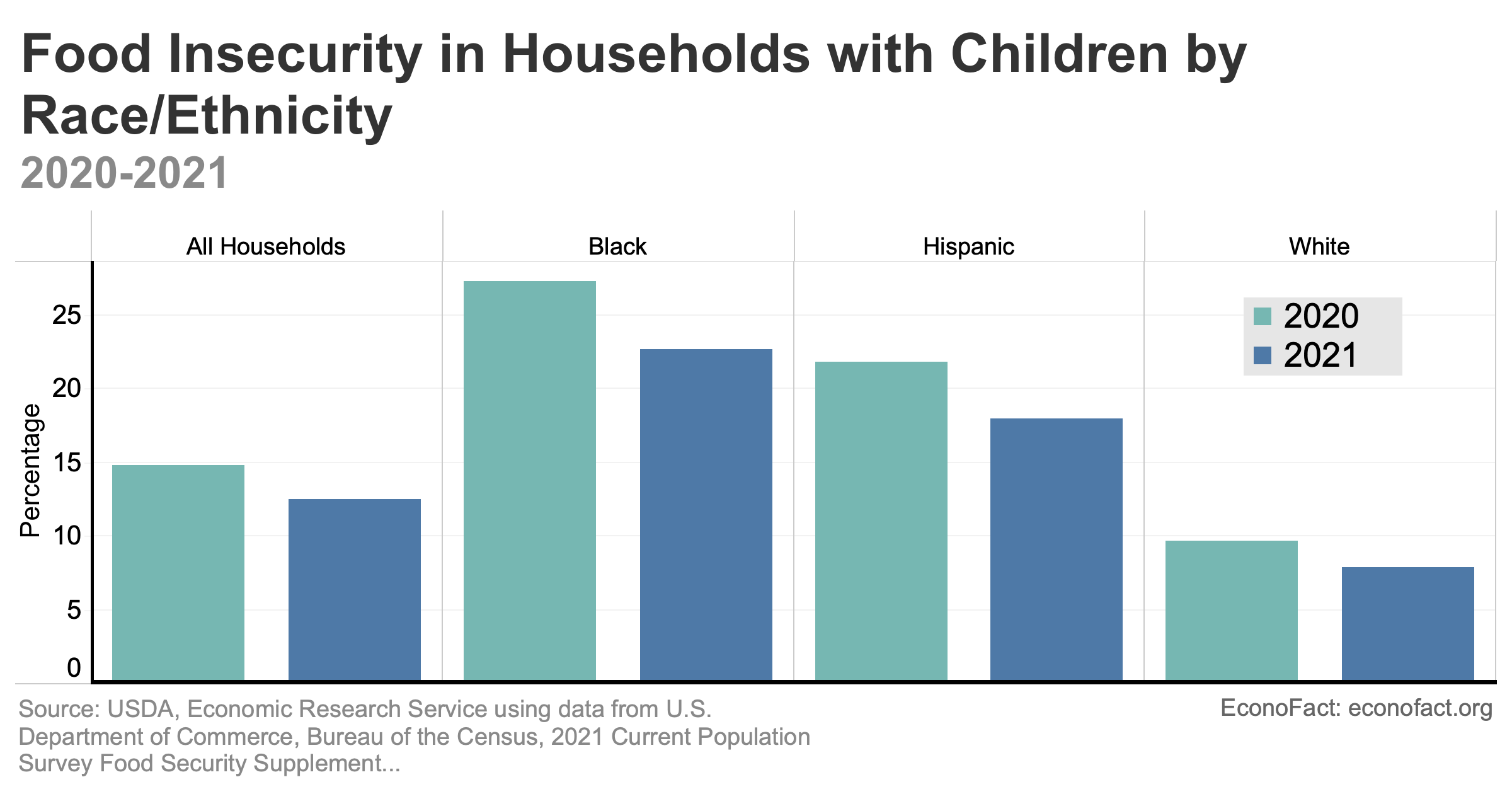 The Pandemic Drop In Food Insecurity Among Families With Children | Econofact