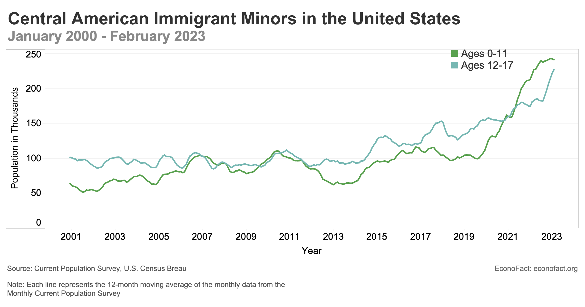 Migration of Central American Minors to the United States | Econofact
