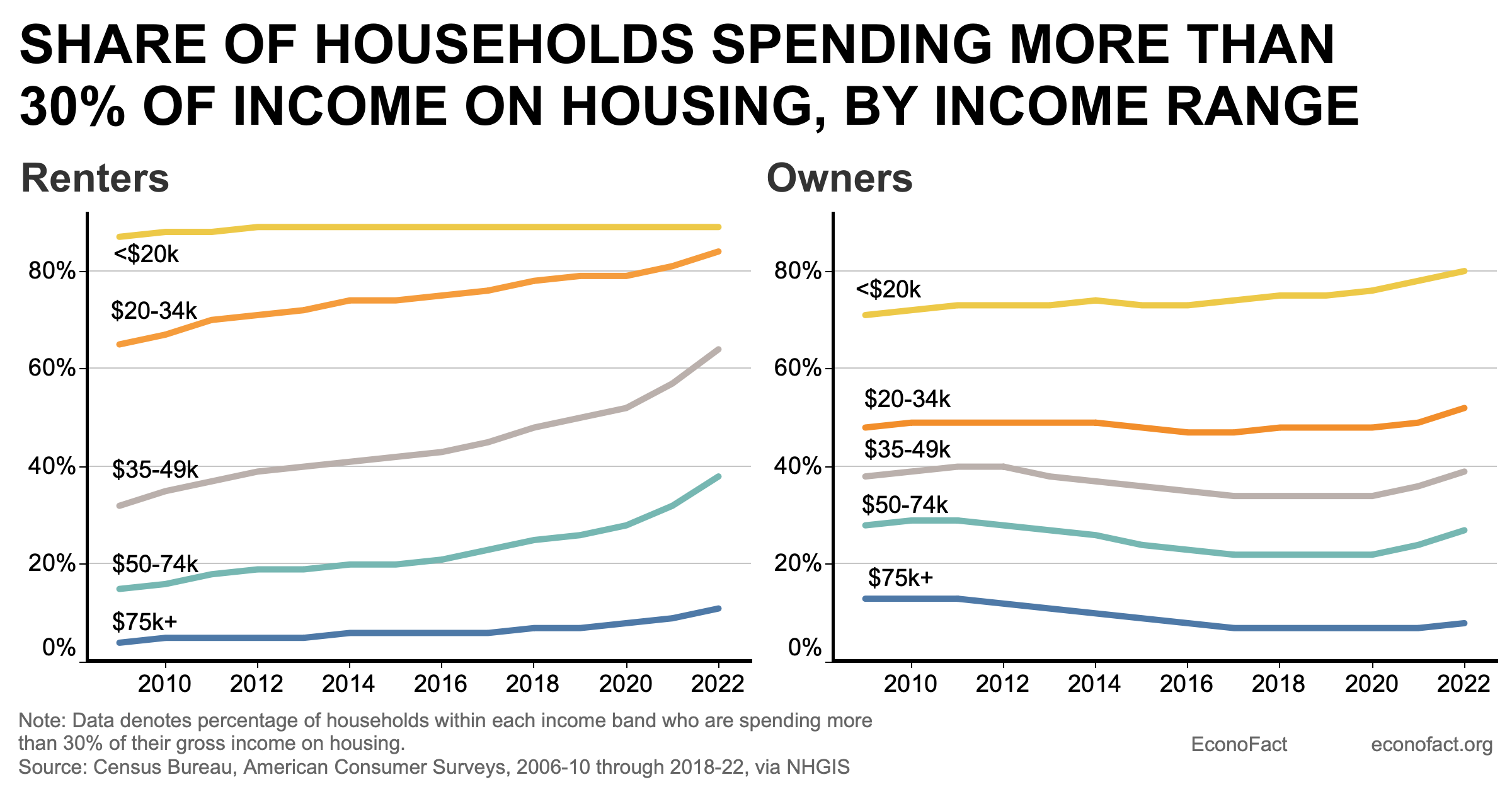 Hitting Home: Housing Affordability in the U.S. | Econofact