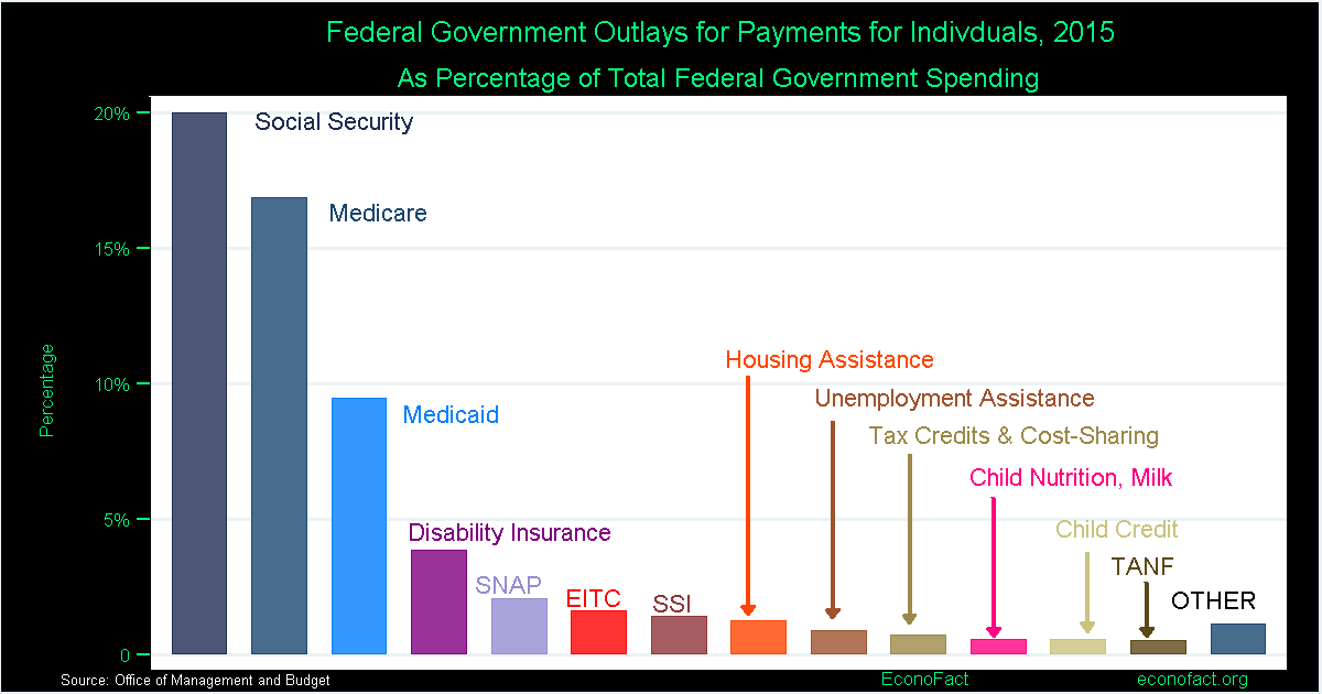 Welfare and the Federal Budget | Econofact