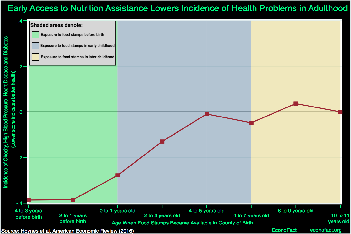 SNAP: Nutrition Aid Can Provide Long-Term Benefits | Econofact