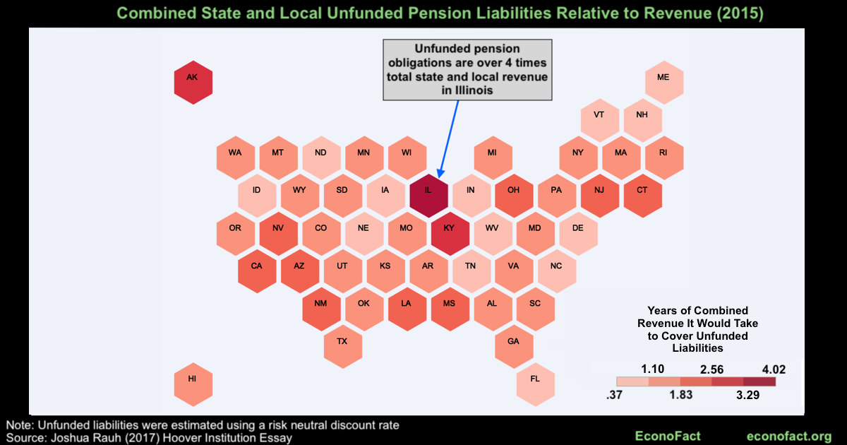 The Burden of Public Pension Promises on State and Local Budgets | Econofact