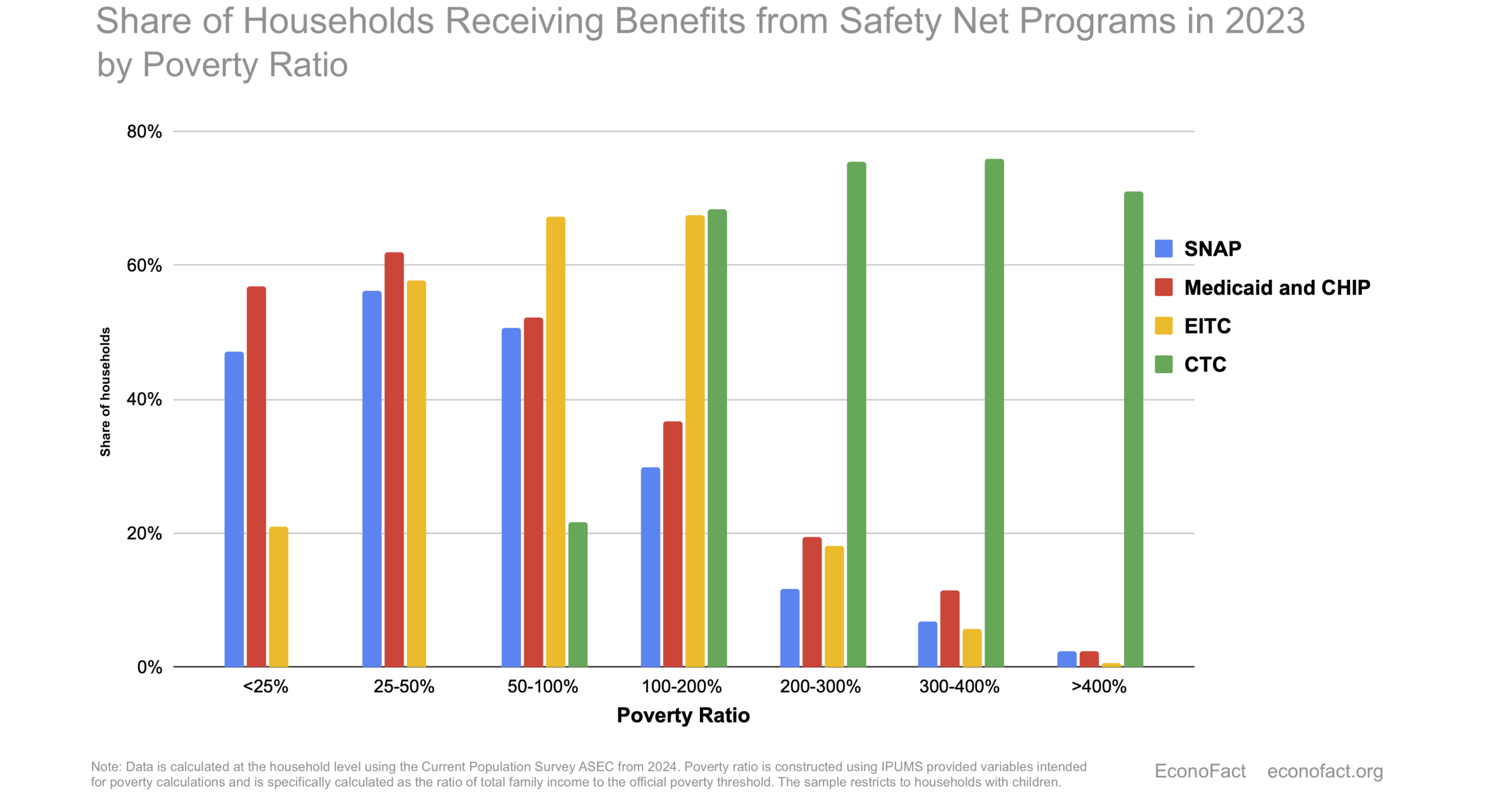 Efficacy of Safety Net Work Requirements for Parents | Econofact