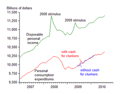 Cash for Clunkers in a Macro Context | Economics One