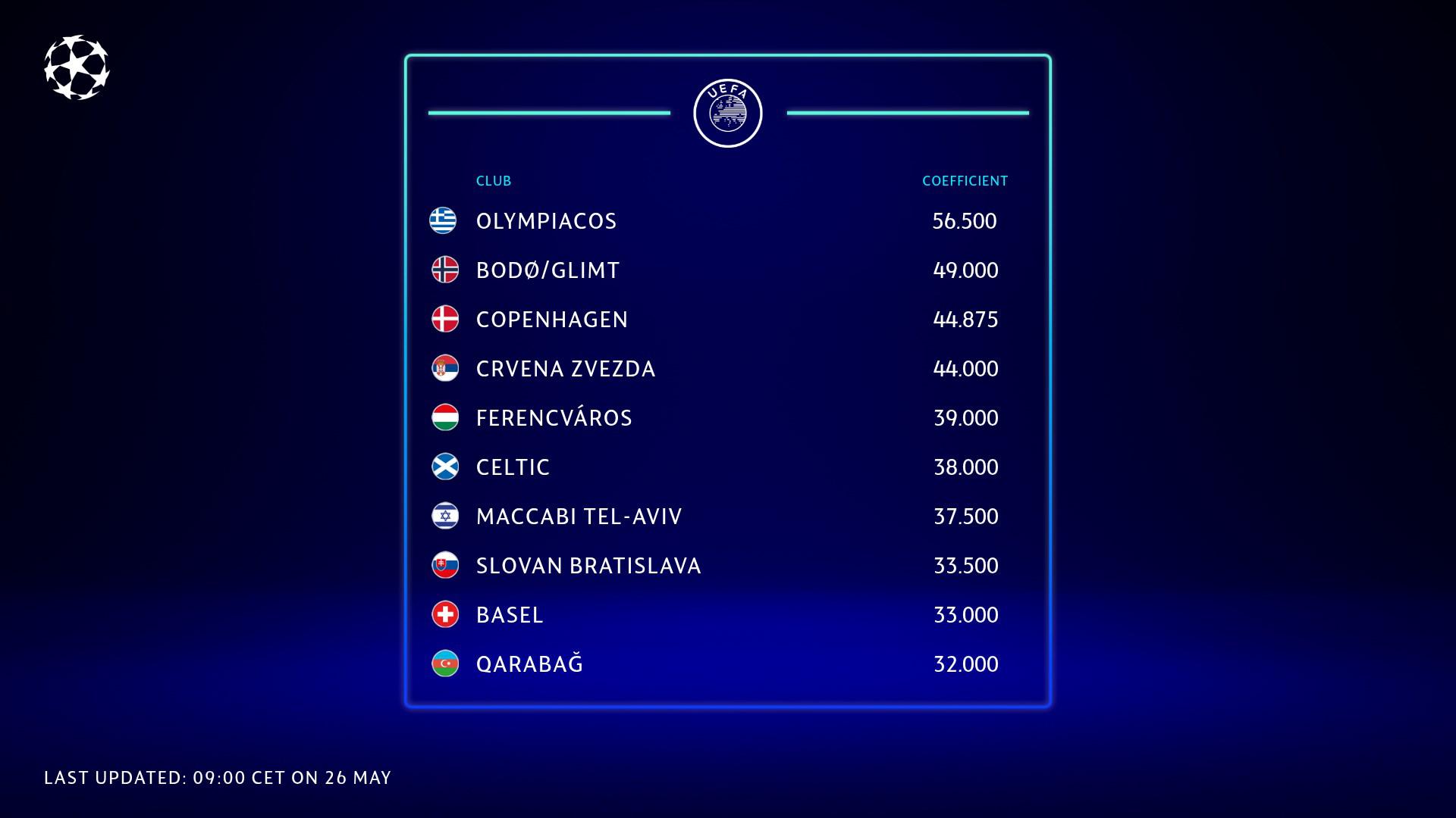 Olympiacos earn automatic place in 2025/26 league phase thanks to Champions League rebalancing | UEFA Champions League | UEFA.com