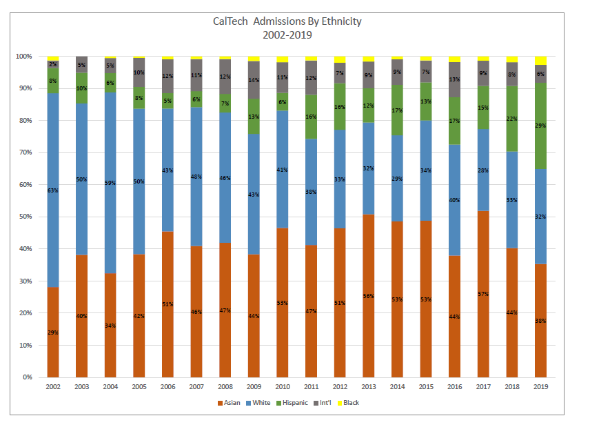 Dropping Admissions Tests: CalTech | educationrealist