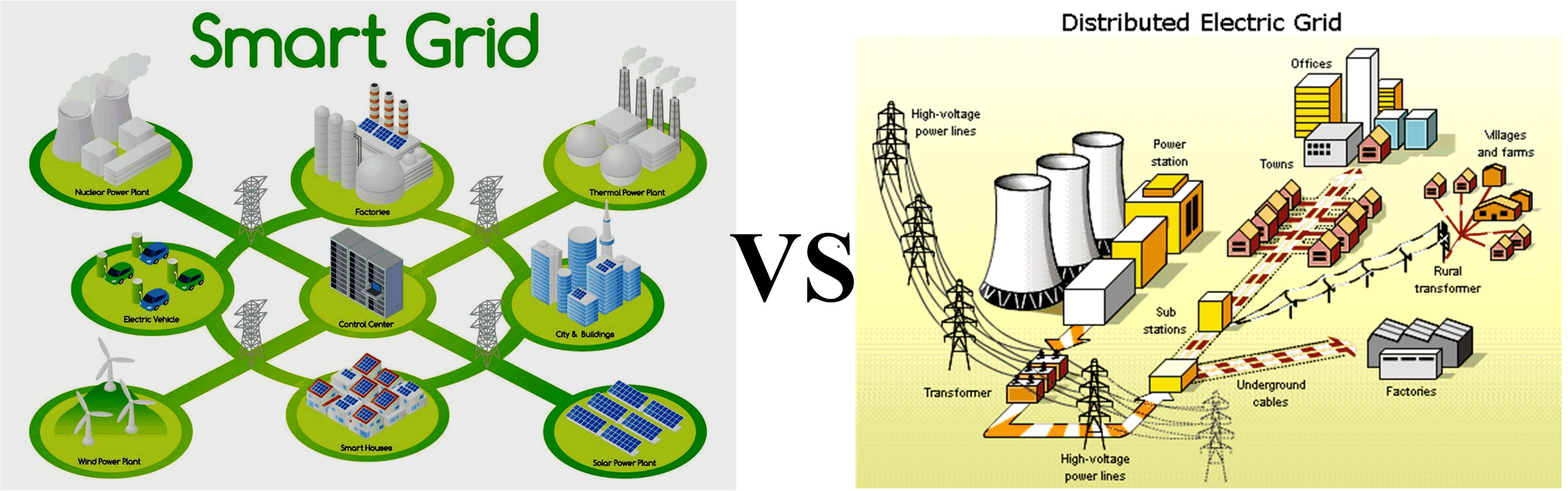 Difference between Traditional Power Grid and Smart Grid | Electrical Academia
