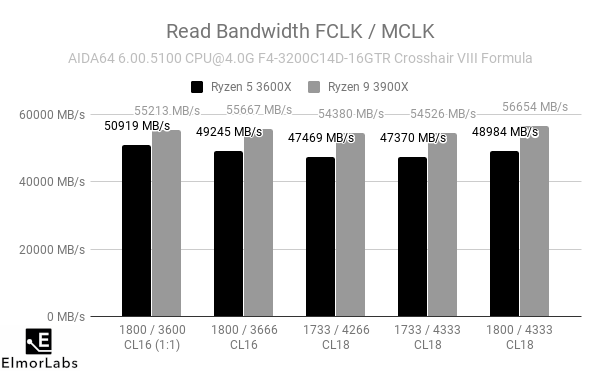 AMD Ryzen 3000 Investigated - ElmorLabs