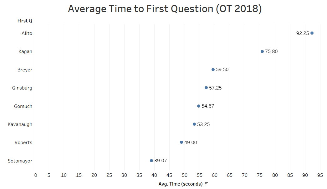 Is Oral Argument Talking Time All It’s Cut Out to Be? – Empirical SCOTUS