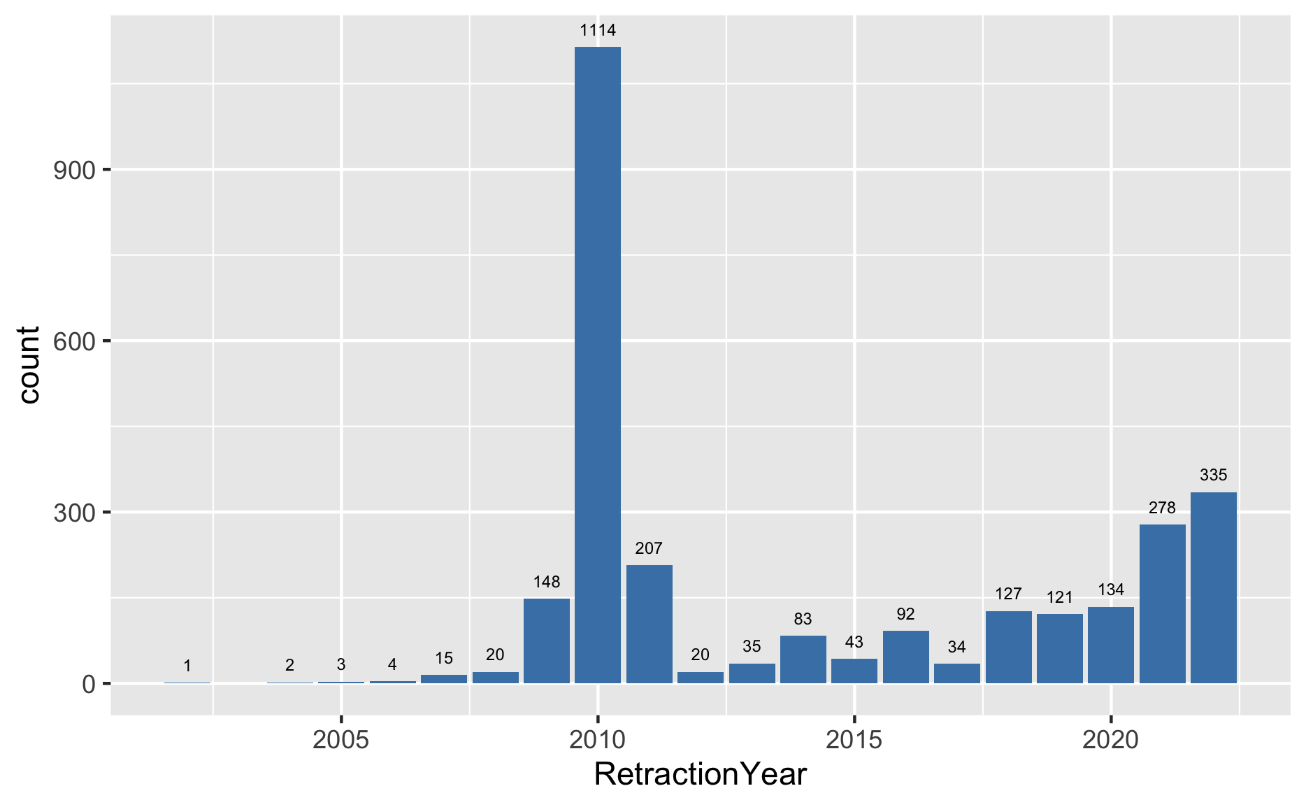 Analysing retracted papers in Computer Science – Thoughts on Empirical Software Engineering