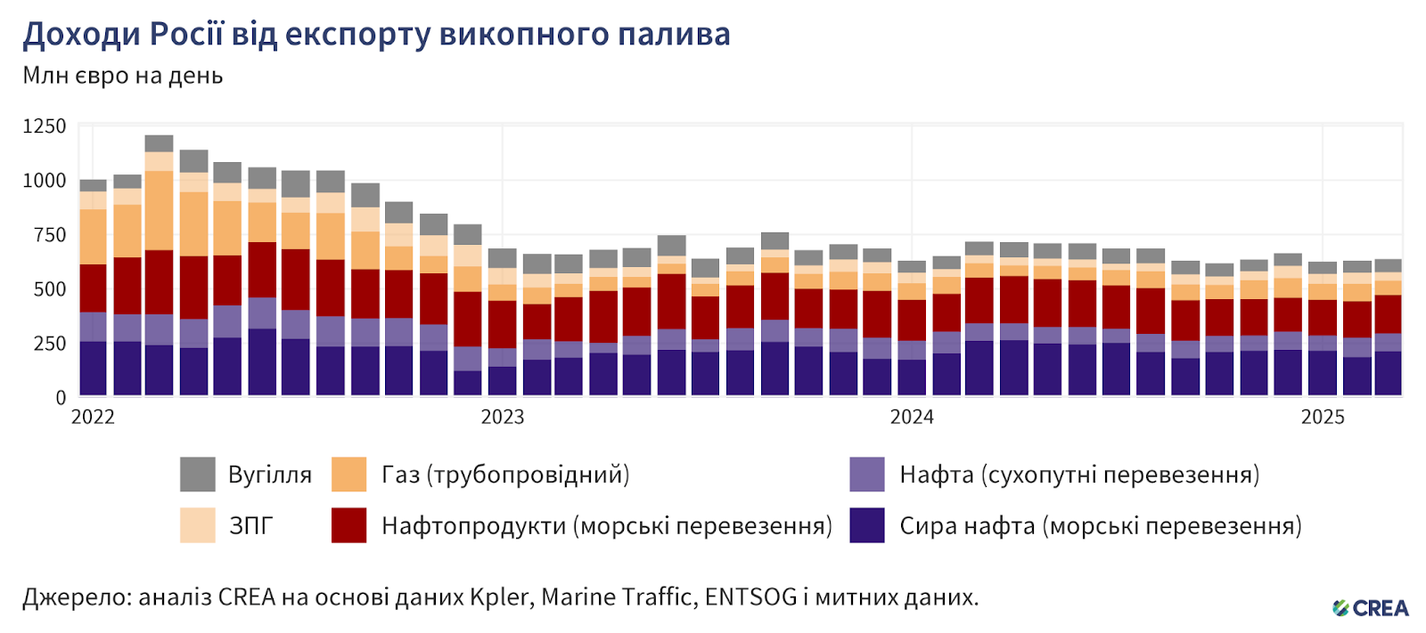 Березень 2025 — Щомісячний аналіз російського експорту викопного палива та відповідних санкцій – Вітаємо на сайті Центру досліджень енергетики та чистого повітря (CREA)
