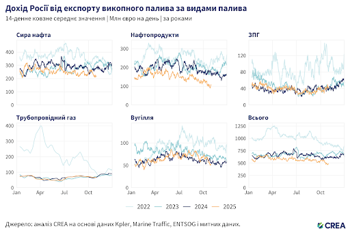 Вересень 2025 — Щомісячний аналіз російського експорту викопного палива та відповідних санкцій – Вітаємо на сайті Центру досліджень енергетики та чистого повітря (CREA)