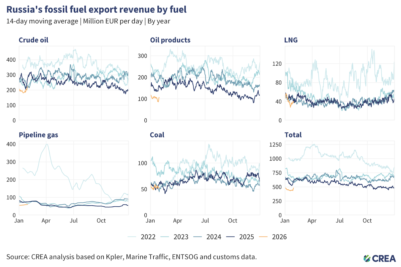 January 2026 — Monthly analysis of Russian fossil fuel exports and sanctions – Centre for Research on Energy and Clean Air