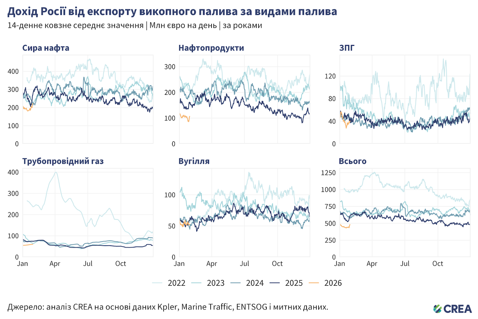 Січень 2026 року — Щомісячний аналіз російського експорту викопного палива та відповідних санкцій – Вітаємо на сайті Центру досліджень енергетики та чистого повітря (CREA)