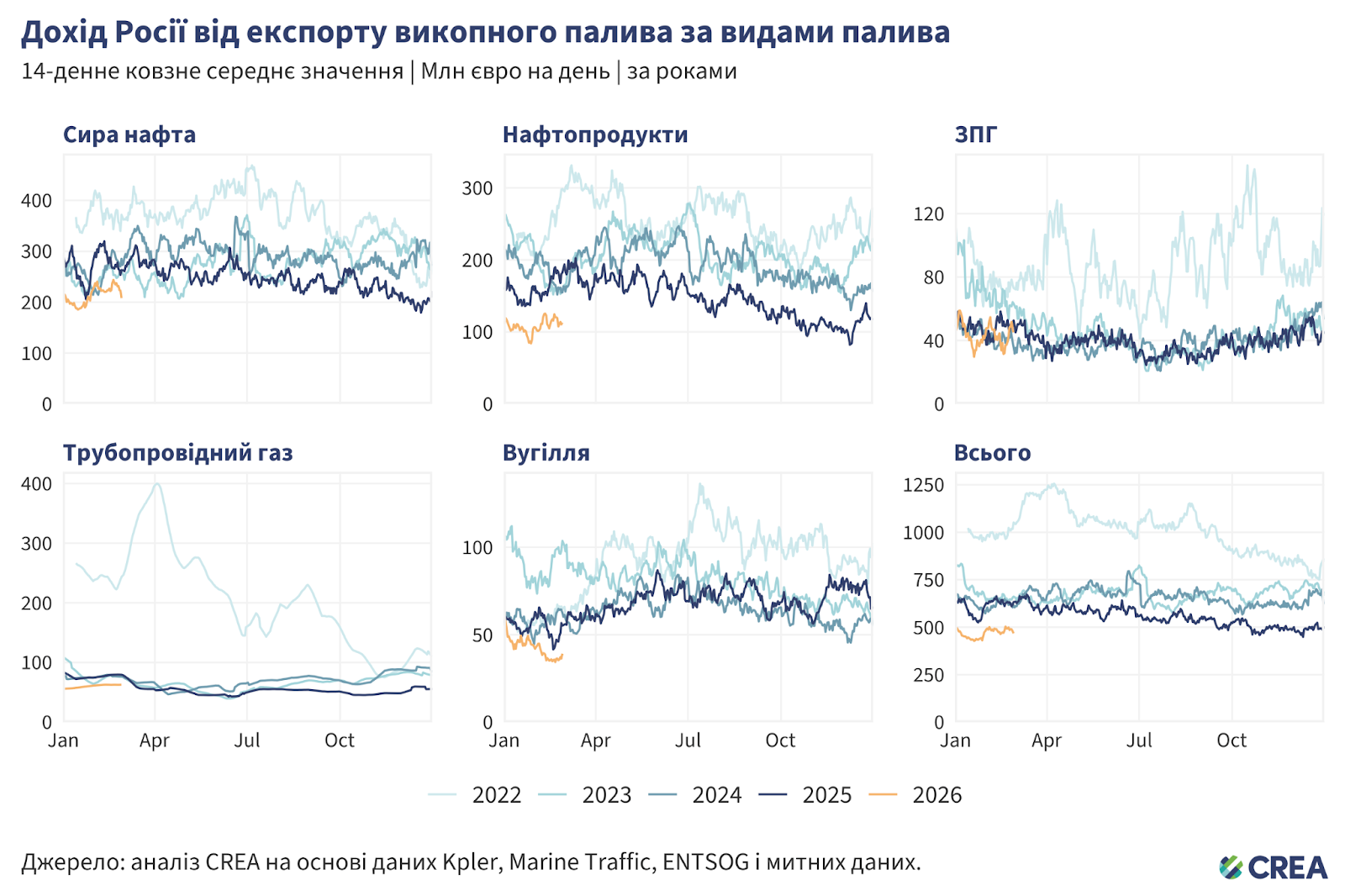 Лютий 2026 року — Щомісячний аналіз російського експорту викопного палива та відповідних санкцій – Вітаємо на сайті Центру досліджень енергетики та чистого повітря (CREA)