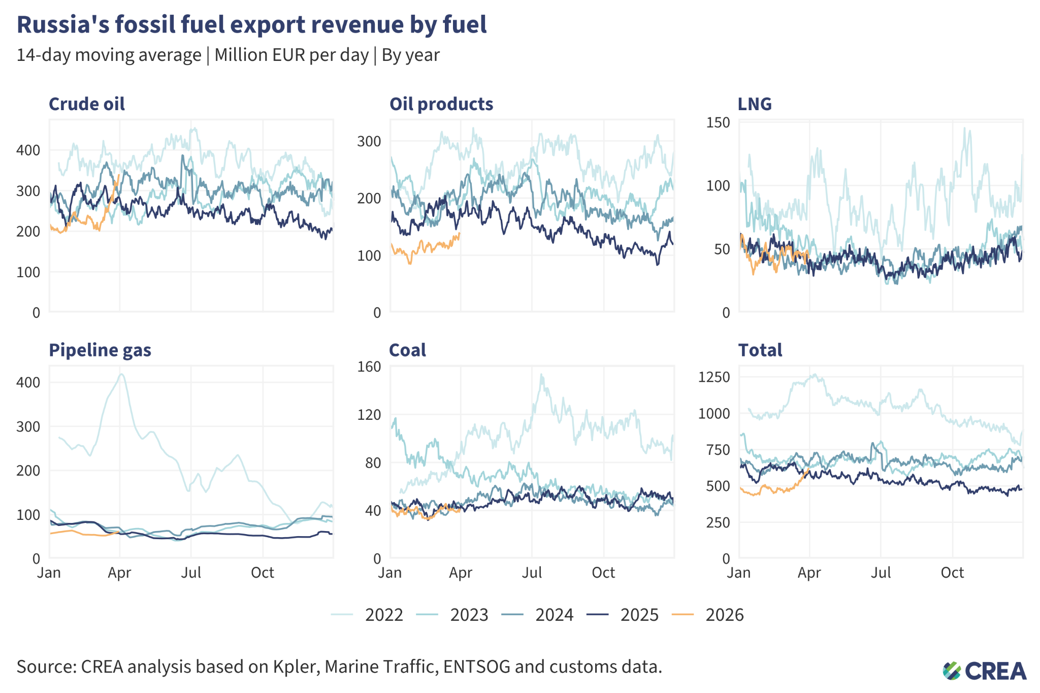 March 2026 — Monthly analysis of Russian fossil fuel exports and sanctions – Centre for Research on Energy and Clean Air