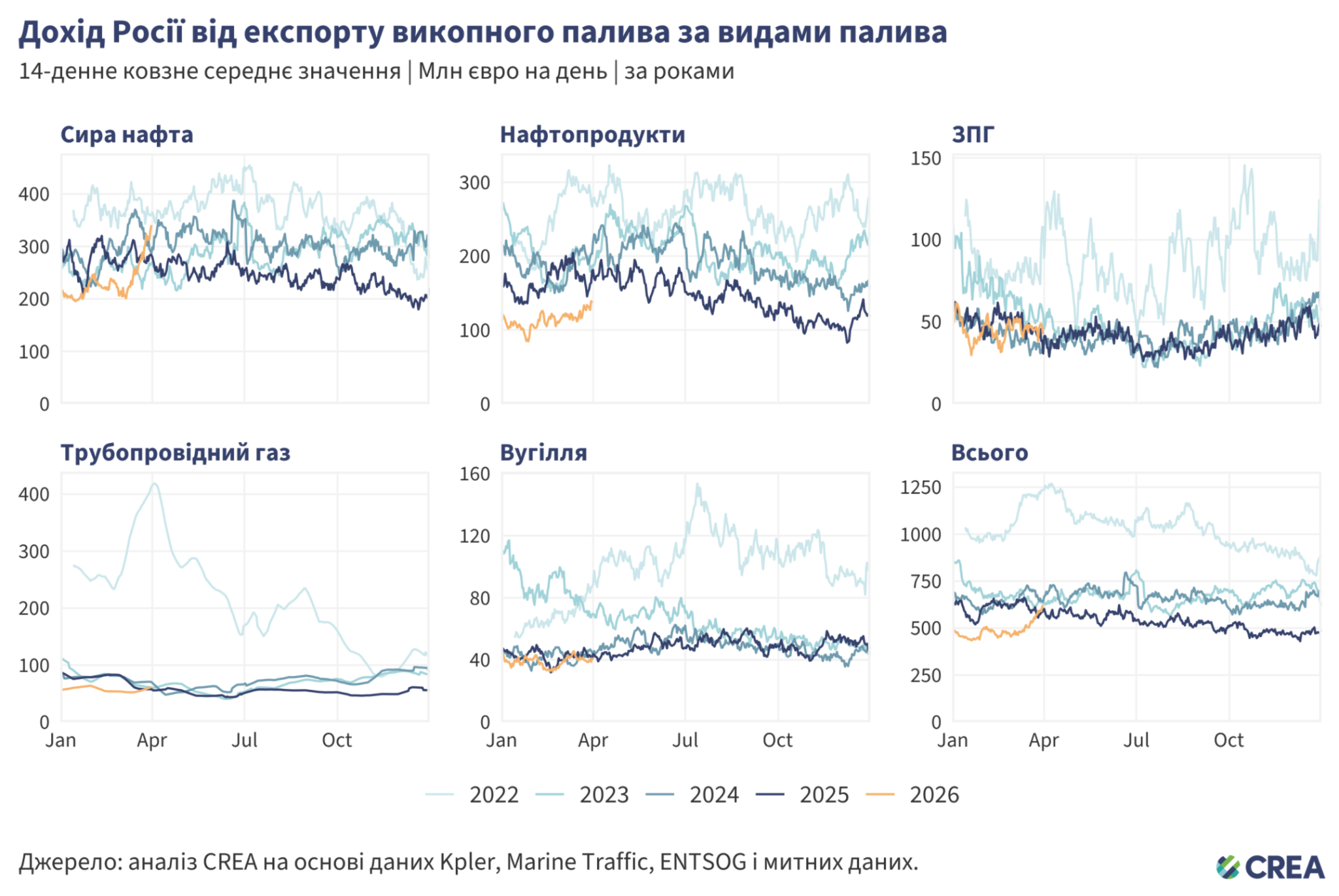 Березень 2026 року — Щомісячний аналіз російського експорту викопного палива та відповідних санкцій – Вітаємо на сайті Центру досліджень енергетики та чистого повітря (CREA)