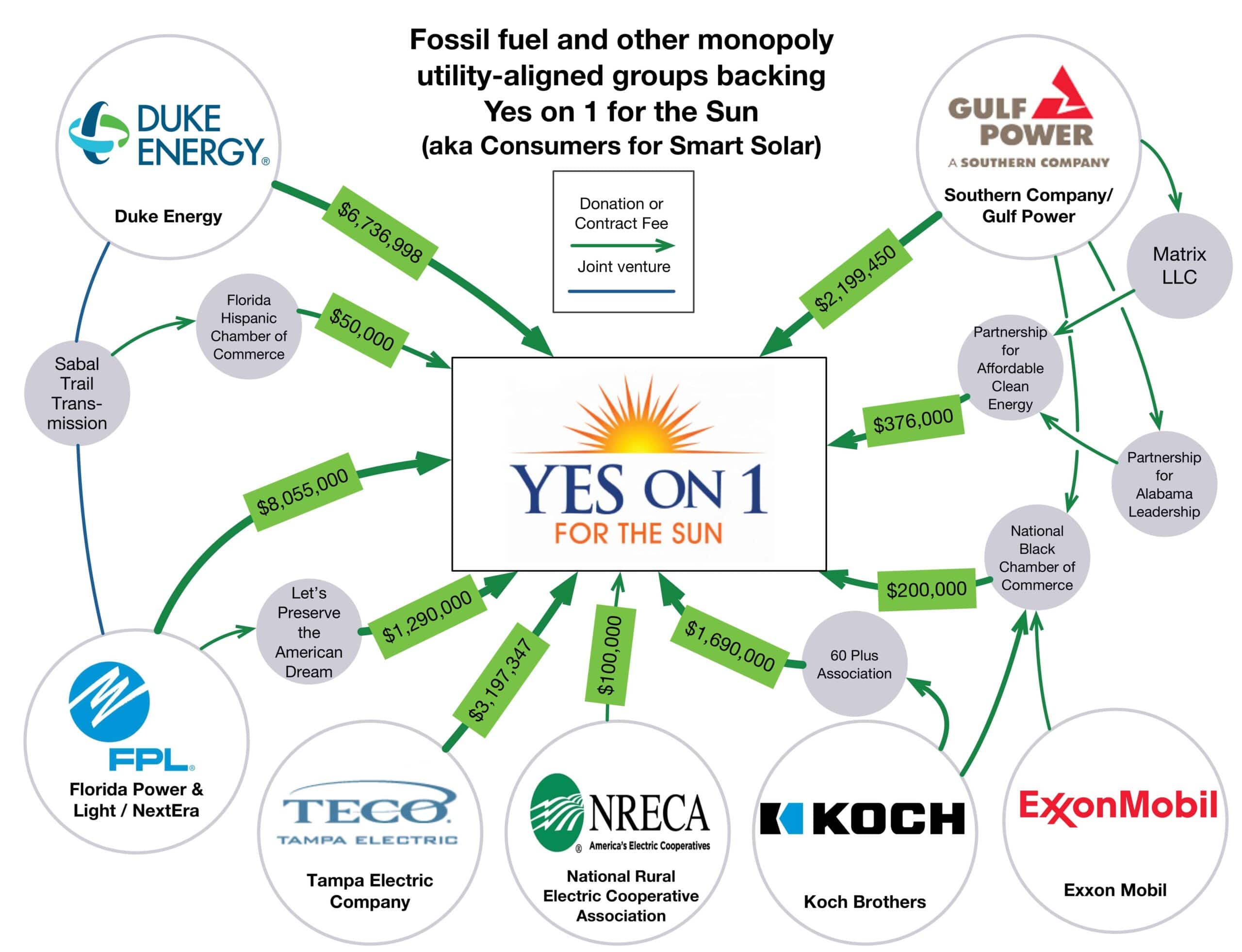 Florida Utilities Spend Millions Backing Anti-Solar Amendment