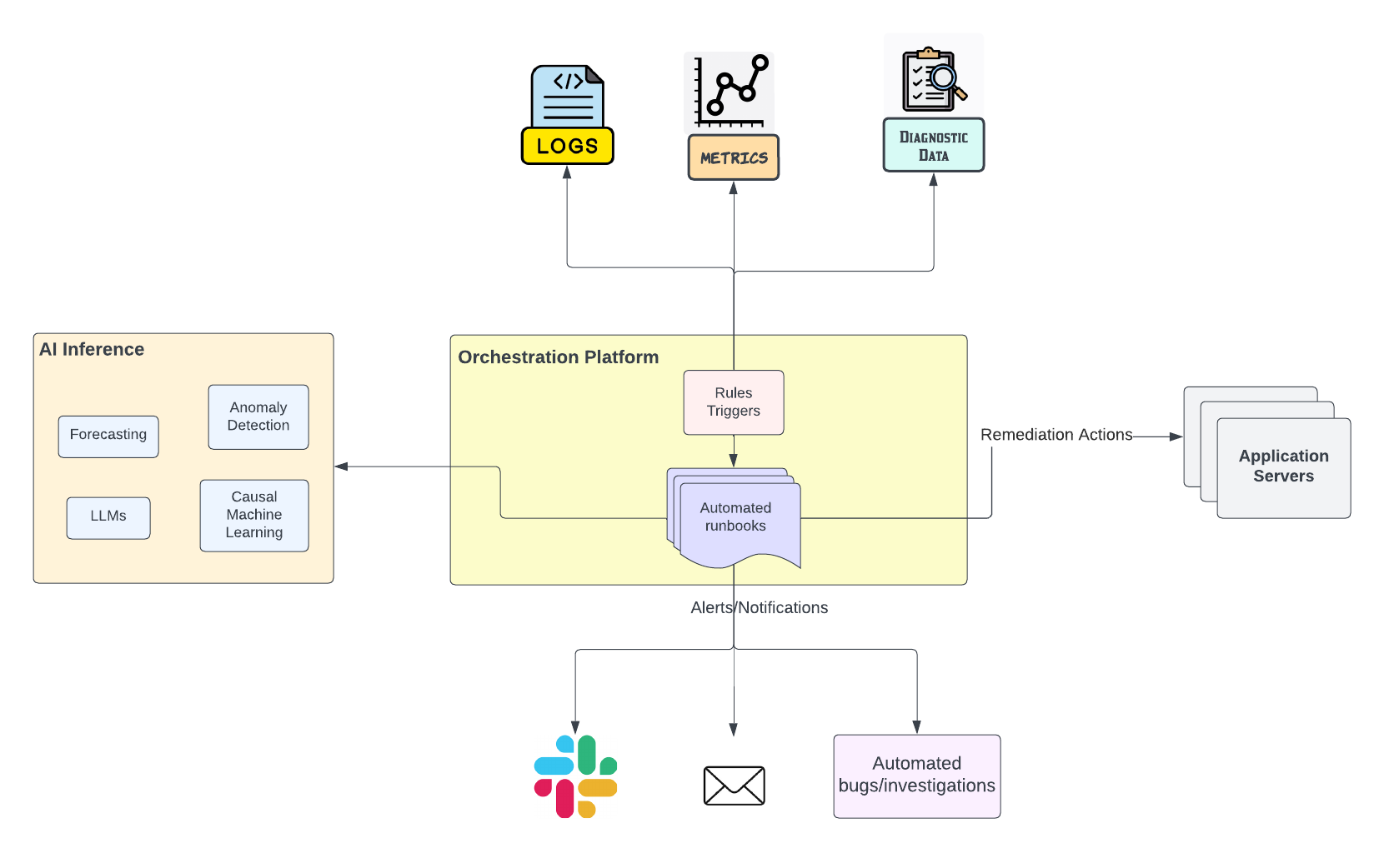 AIOps: How AI and Automation Slash Thousands of Manual Hours Annually