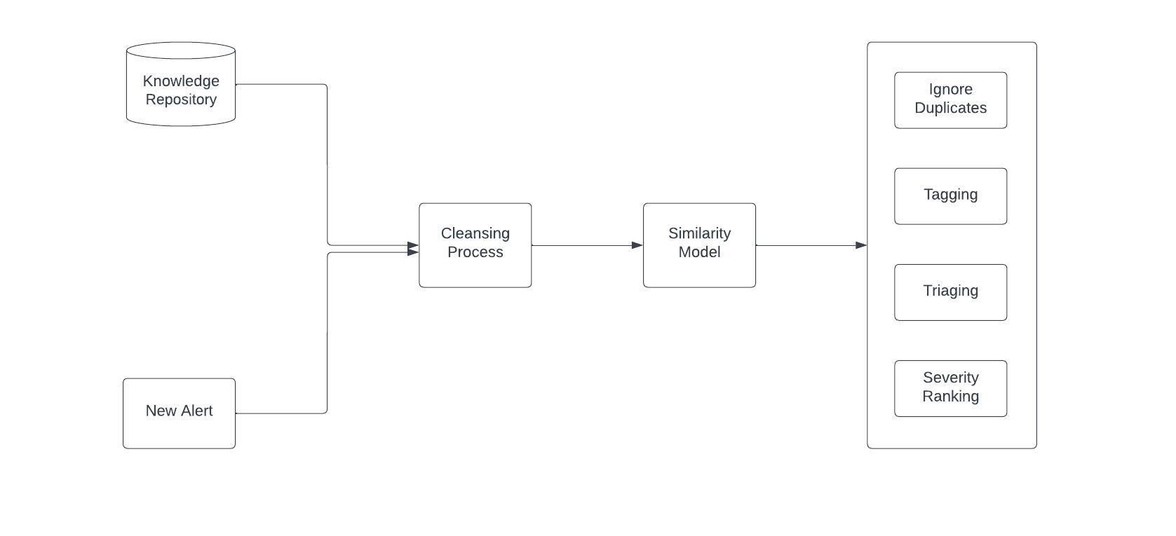 Salesforce's Similarity Model Manages 4 Key Incident Management Issues