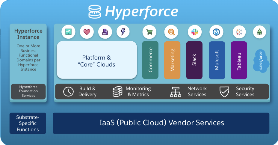 How Hyperforce Ushers in a New Age of AI-Driven Cloud Scalability