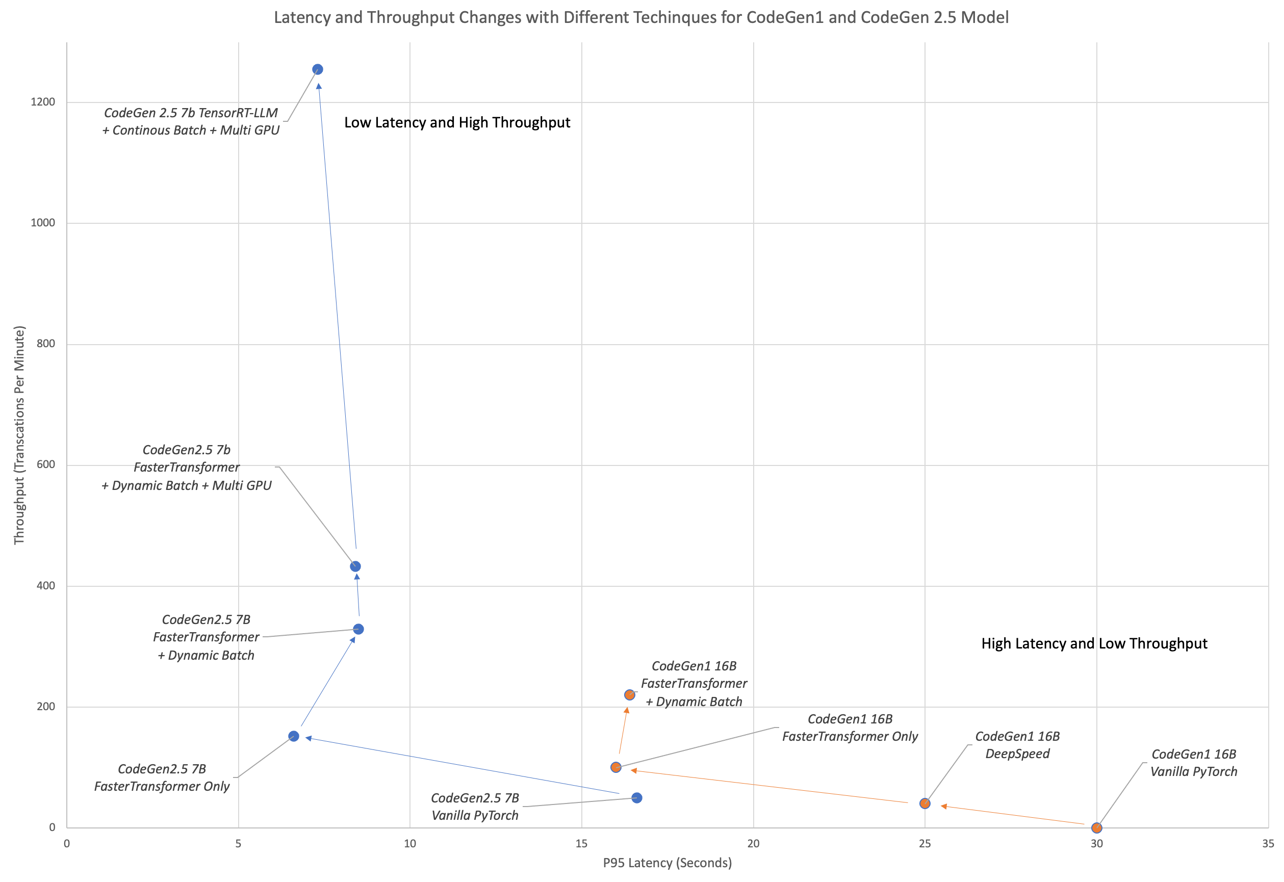 How SageMaker Enhances Salesforce Einstein’s LLM Latency and Throughput
