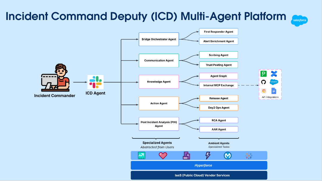How Agentforce Enabled Incident Response Automation