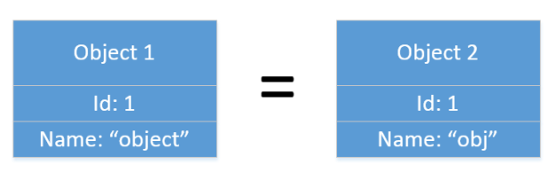 Is Entity the same as Value Object? · Enterprise Craftsmanship