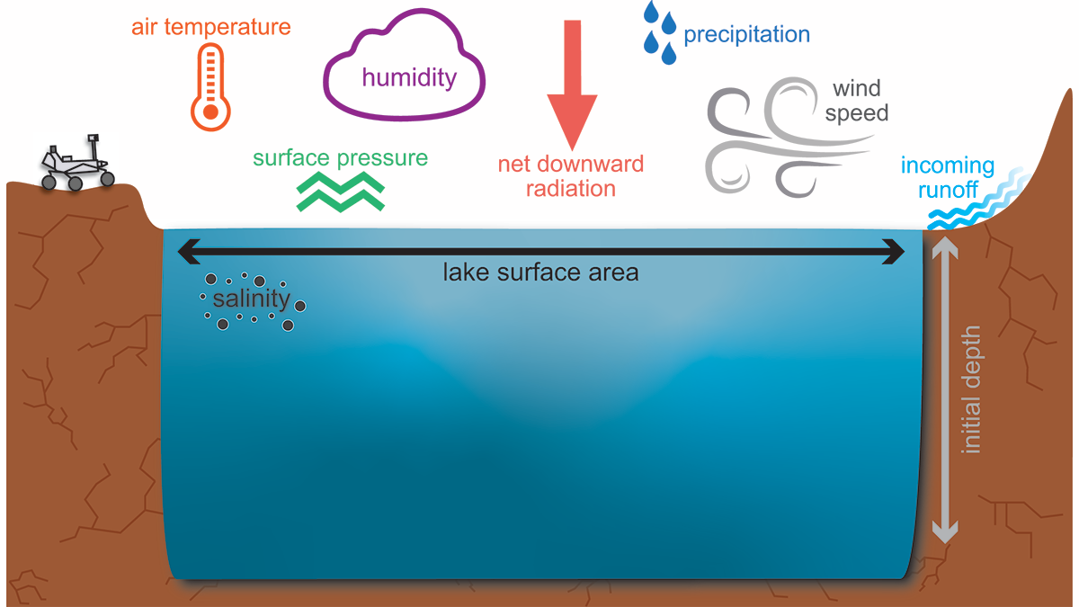 Successful Liquid Lake Conditions in a Cold Martian Paleoclimate - Eos