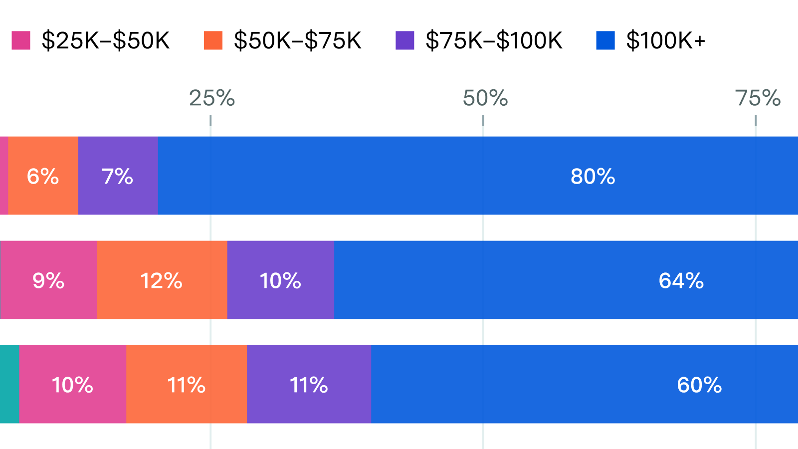 Claude skews high-income; Meta AI skews low-income | Epoch AI