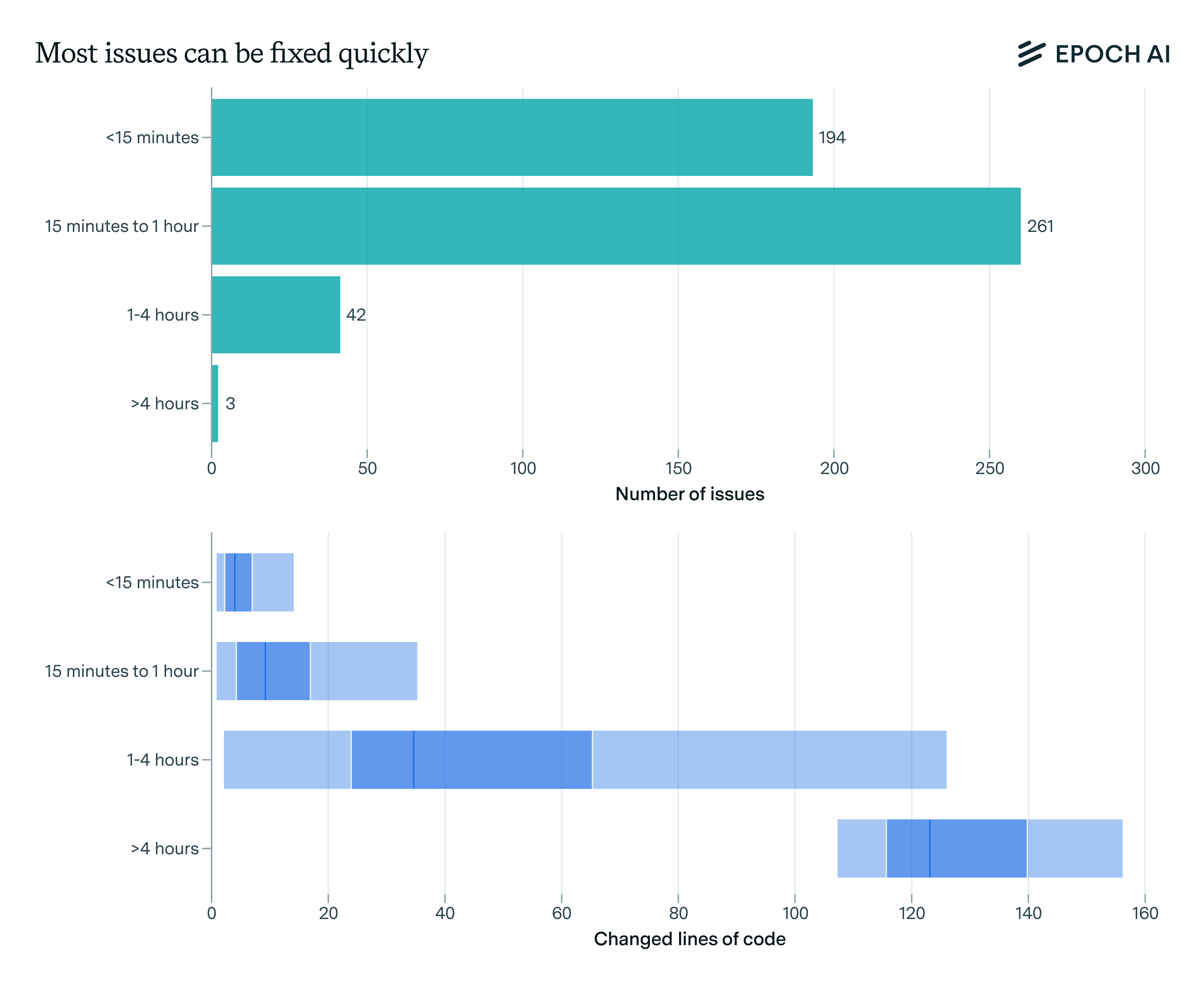 What skills does SWE-bench Verified evaluate? | Epoch AI