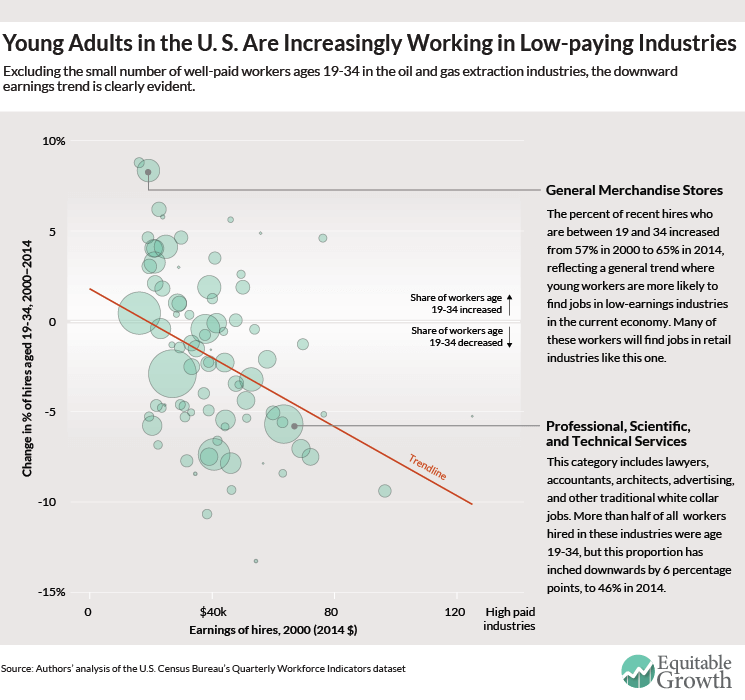 What happened to the job ladder in the 21st century? - Equitable Growth