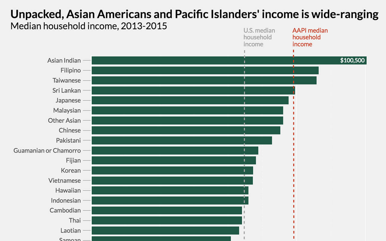 How data disaggregation matters for Asian Americans and Pacific Islanders - Equitable Growth