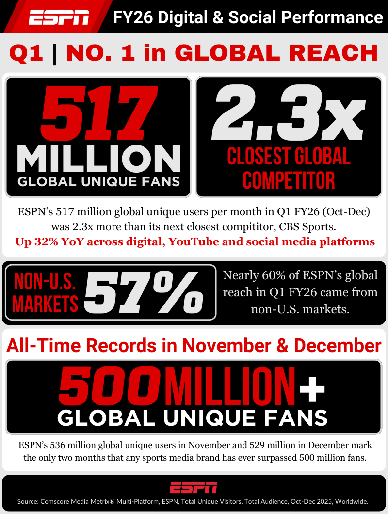 ESPN’s global Digital & Social reach: No. 1 in Q1 FY26 - ESPN Press Room U.S.