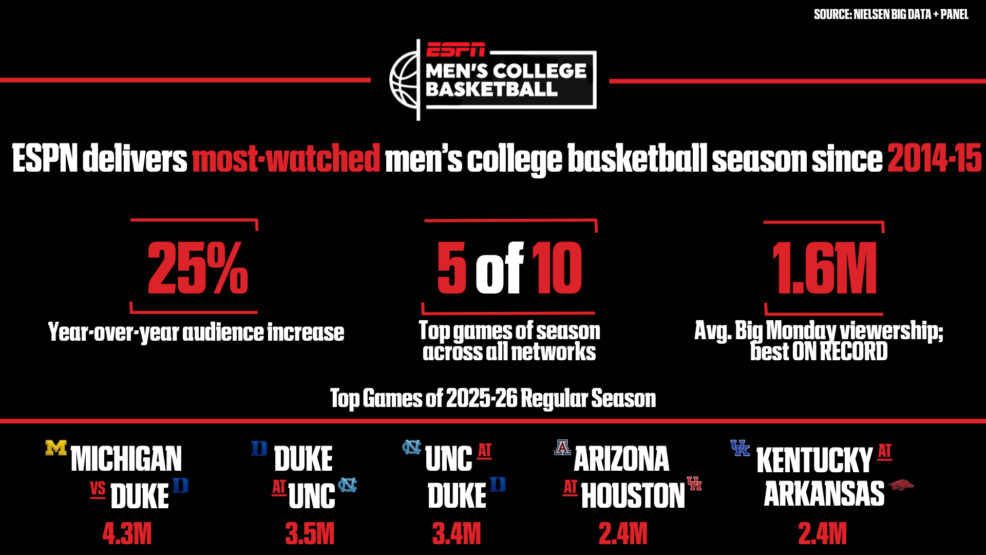 ESPN Networks deliver most-watched men’s college basketball season since 2014-15 - ESPN Press Room U.S.
