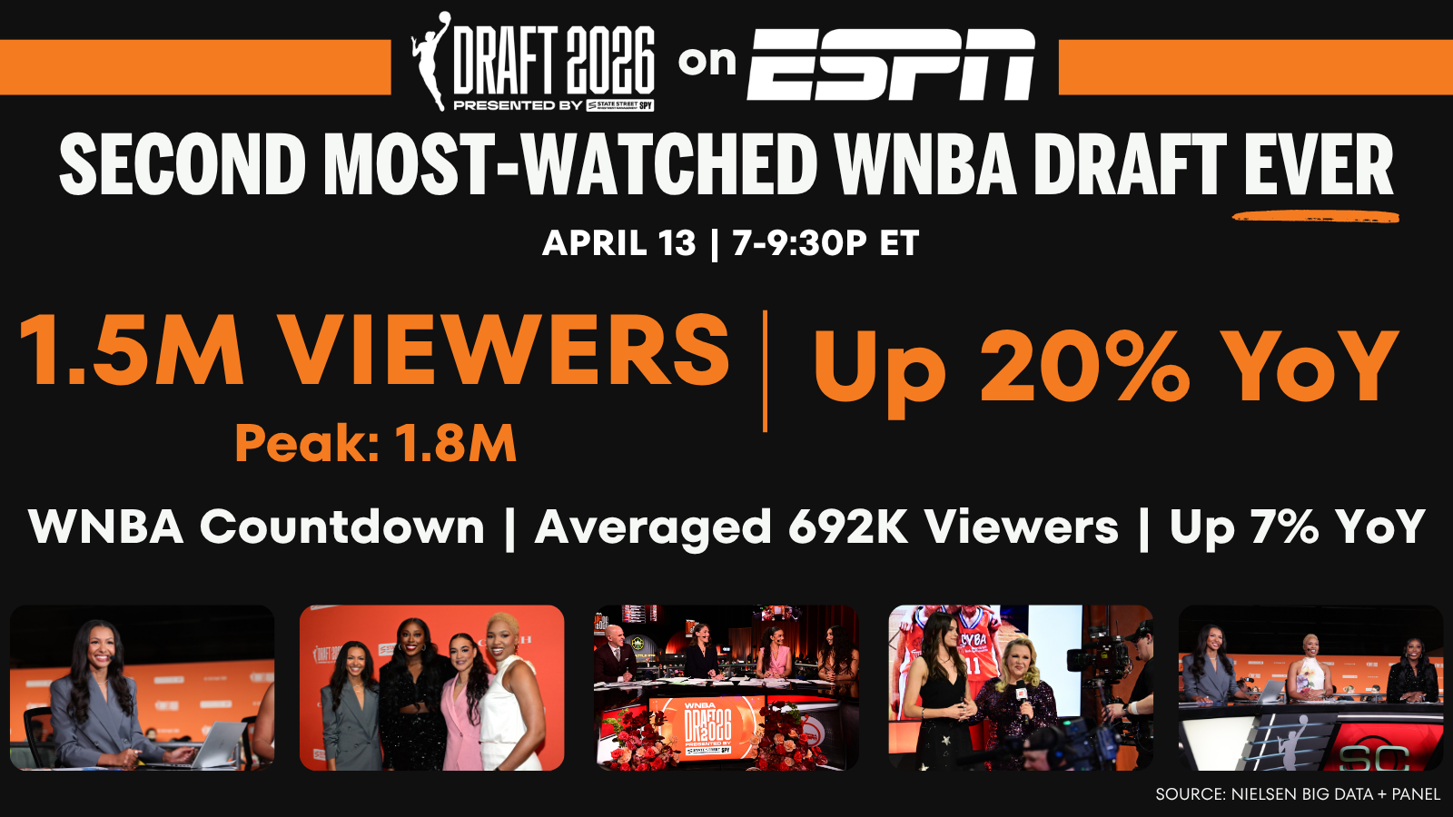 ESPN delivers second most-watched WNBA Draft ever - ESPN Press Room U.S.