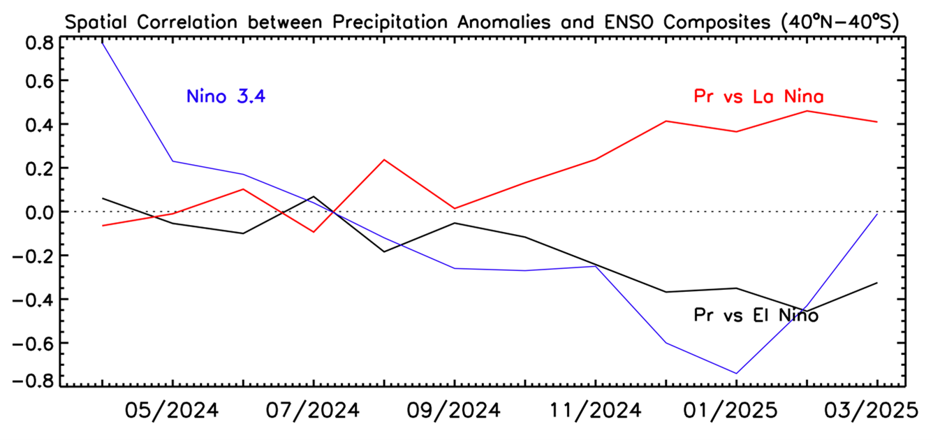 Global Precipitation Summary for March 2025 - ESSIC