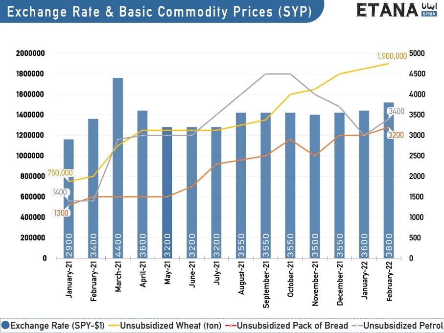 Syria Brief – Economic Crisis – 8 March 2022 – Etana Syria