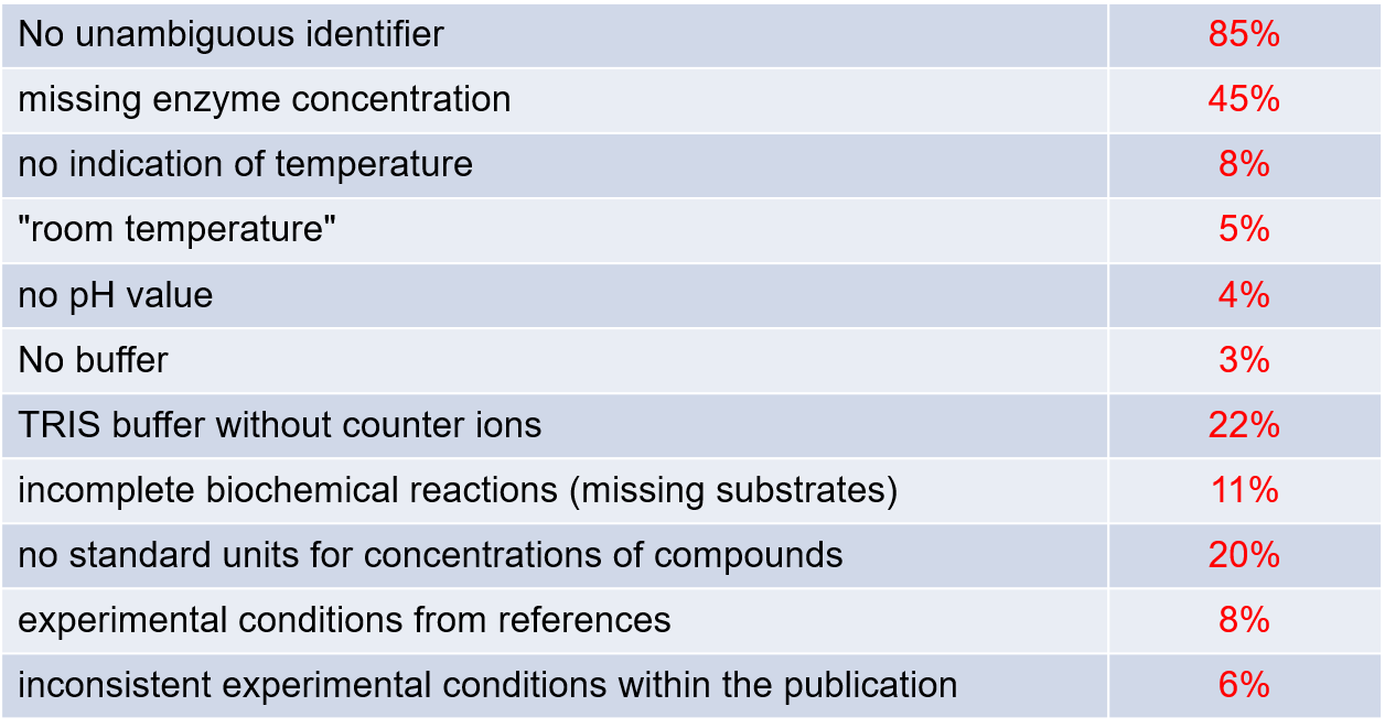 How to publish reusable enzymology data? - EveryONE