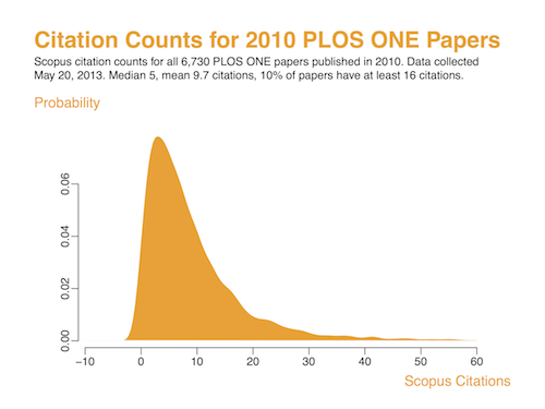 PLOS ONE – Measuring Article Impact - EveryONE