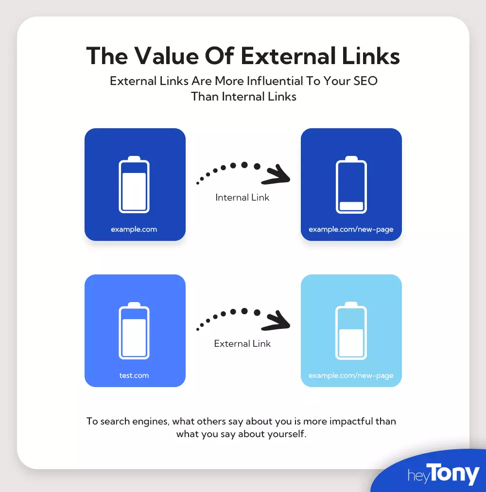 Why Your Blog Posts Should Have External Links - HeyTony