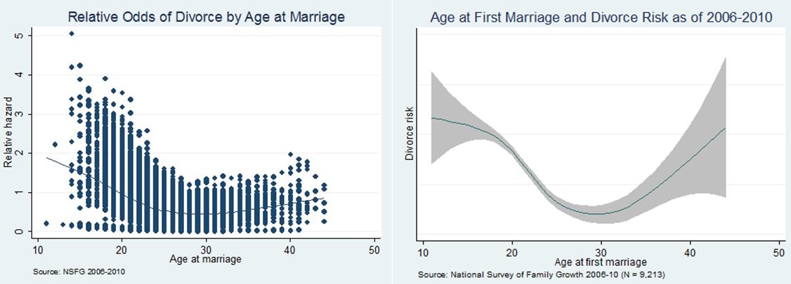 No, you should get married in your late 40s (just kidding) – Family Inequality