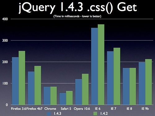 jQuery 1.4.3 Released | Official jQuery Blog