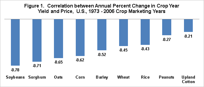 Price vs. Revenue Farm Safety Net - farmdoc daily