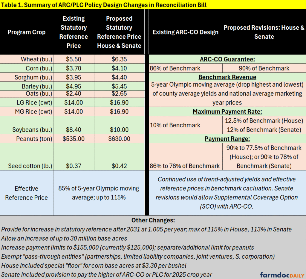 Farm Bill in Reconciliation: ARC/PLC Payment Projections; Policy Design Lab Update - farmdoc daily