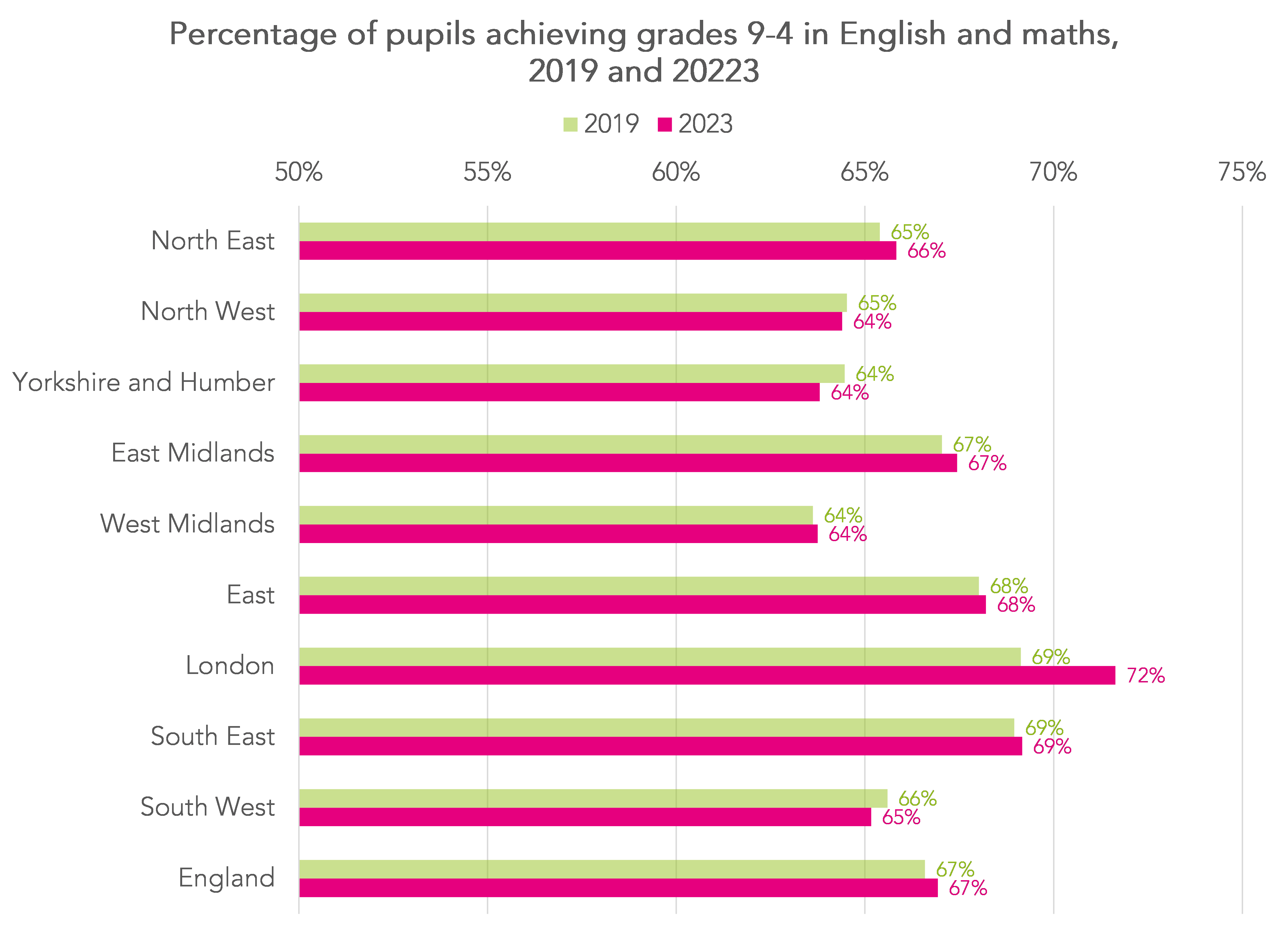 The widening gap in attainment at Key Stage 4 between London and the rest of the country - FFT Education Datalab