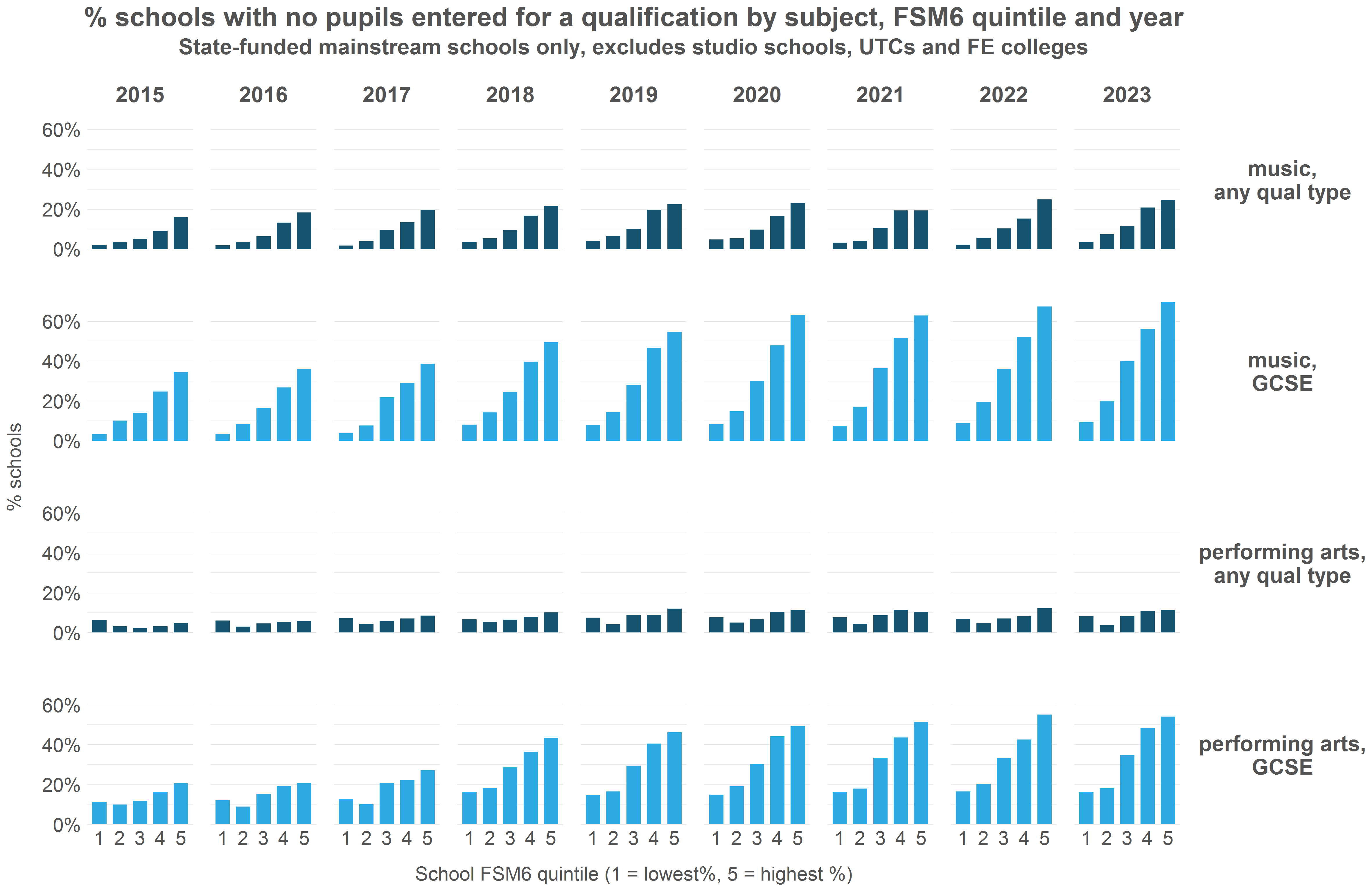How has access to creative subjects changed over time? - FFT Education Datalab