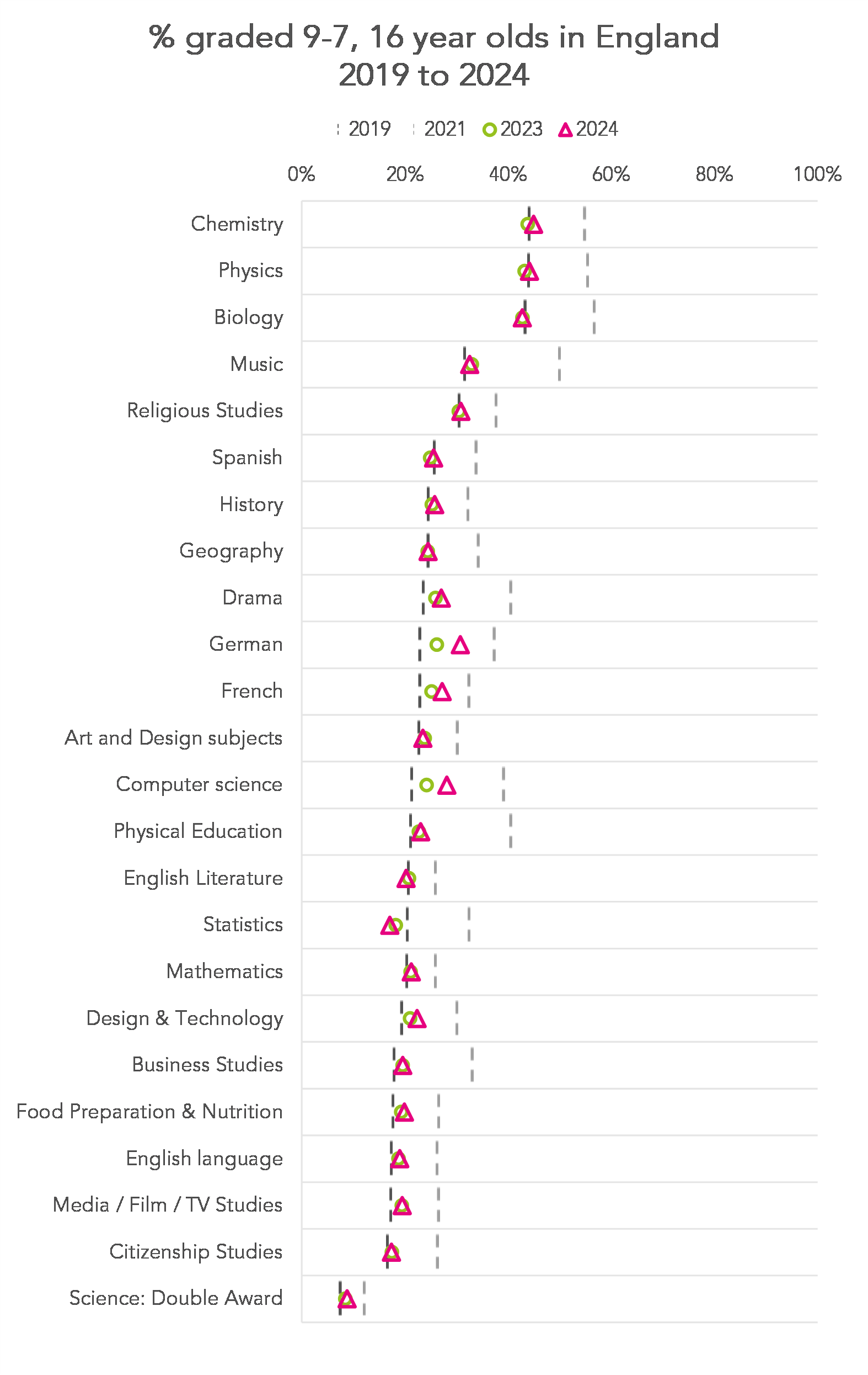 GCSE results 2024: The main trends in grades and entries - FFT Education Datalab