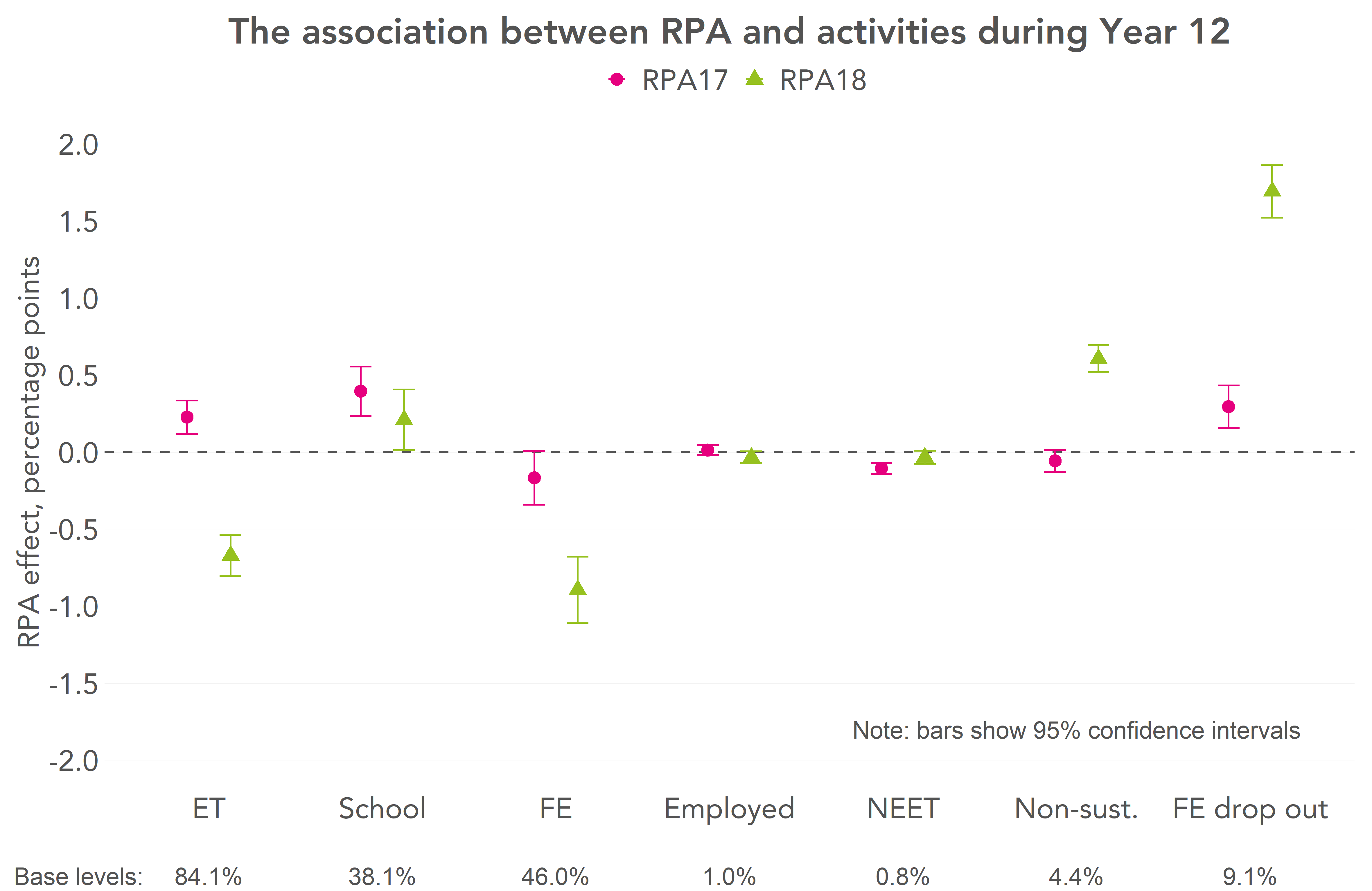 Did raising the participation age lead to increased post-16 participation? - FFT Education Datalab