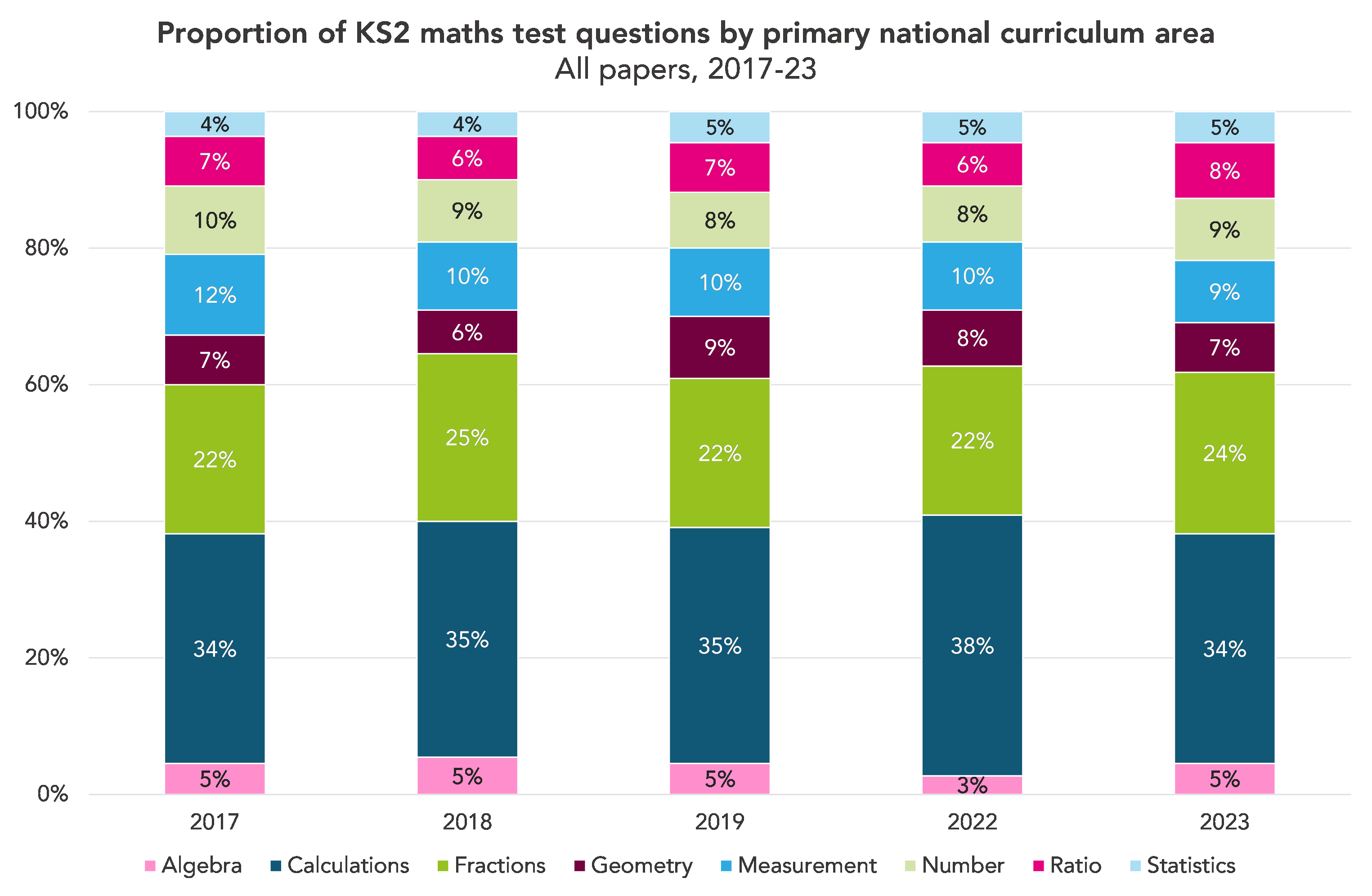 How much does KS2 maths attainment vary by national curriculum area? - FFT Education Datalab